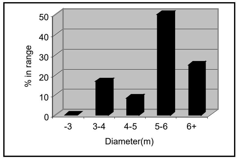 Figure 5: Range of Mill Diameters Used