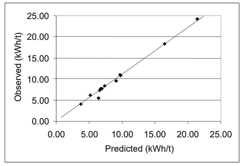 Figure 6: Application of Bond's Method to Estimate Ball Mill  Specific Energy Requirements
