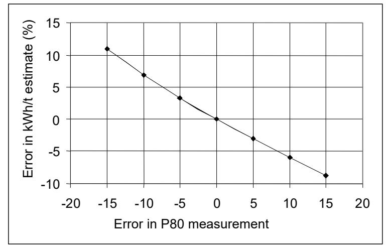 Figure 9: P80 Measurement Error vs. Specific Energy Estimate (100  microns = true P80)