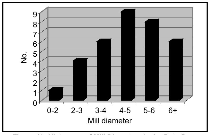 Figure 10: Histogram of Mill Diameters in the Data Base