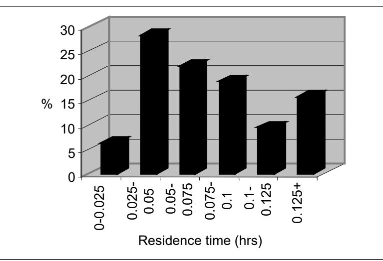 Figure 12: Histogram of Residence Times