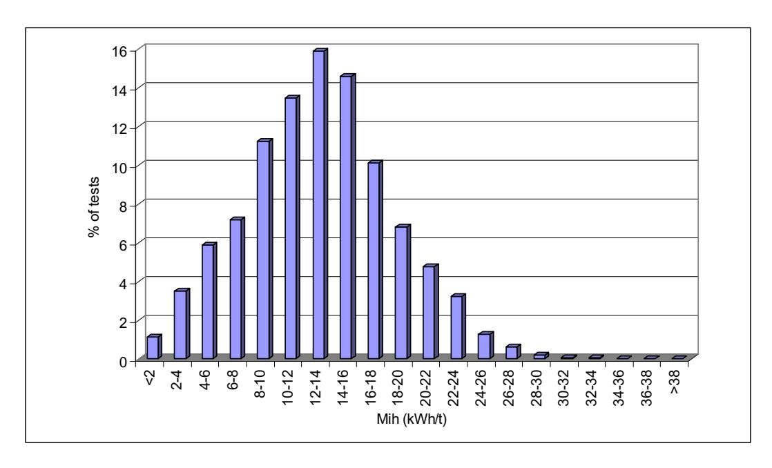 Figure 11 – Histogram of Mih Values from SMC Testing Data Base (17000+ data points)