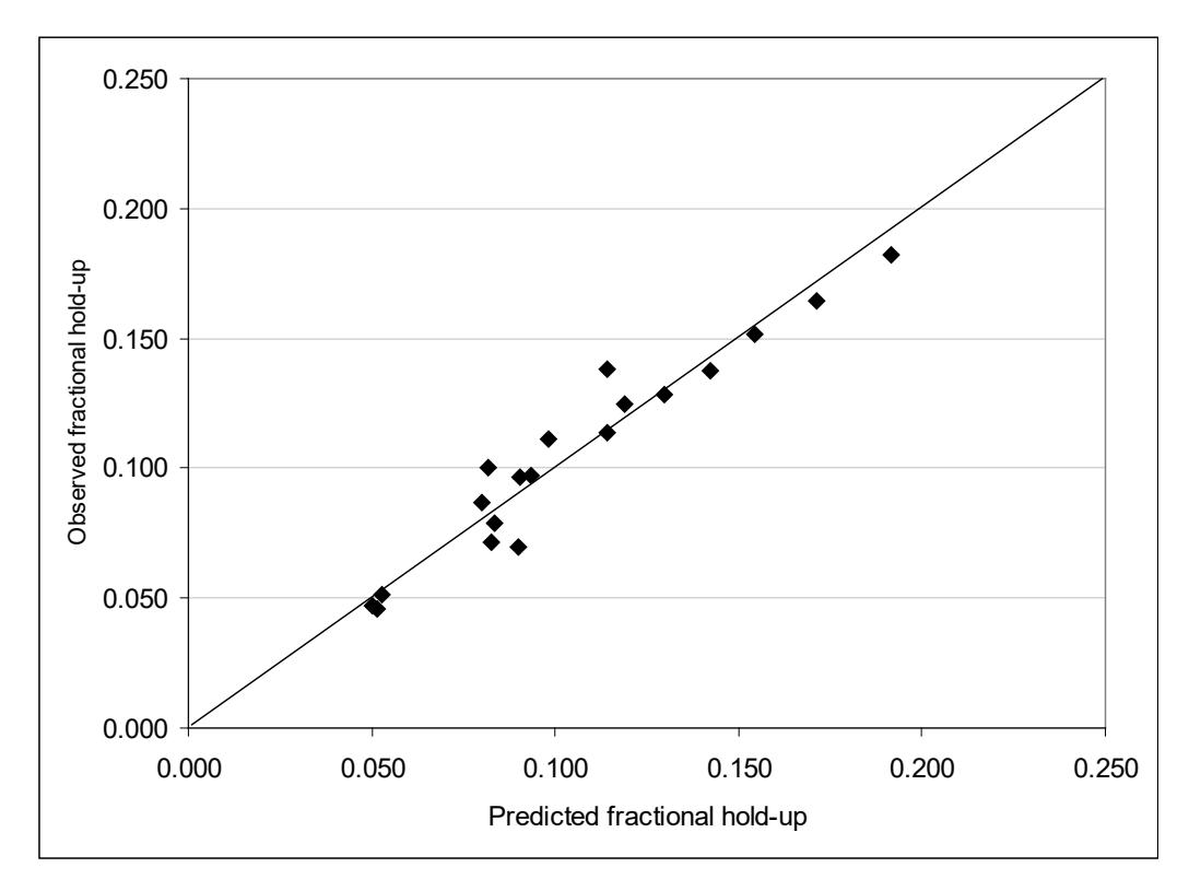 Figure 11 – Predicted Slurry Hold-up vs Observed in 19 Full Scale AG and SAG Mills