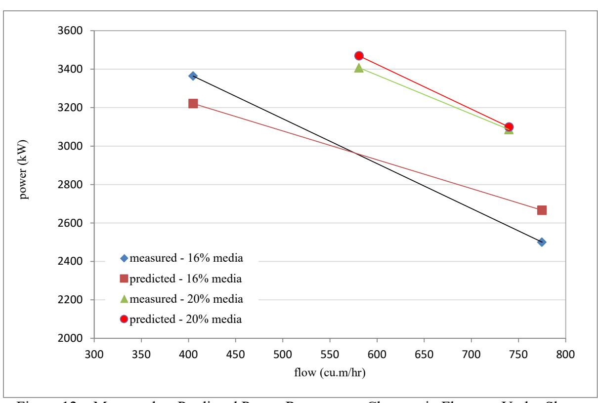 Figure 12 – Measured vs Predicted Power Response to Changes in Flowrate Under Slurry Pool Conditions
