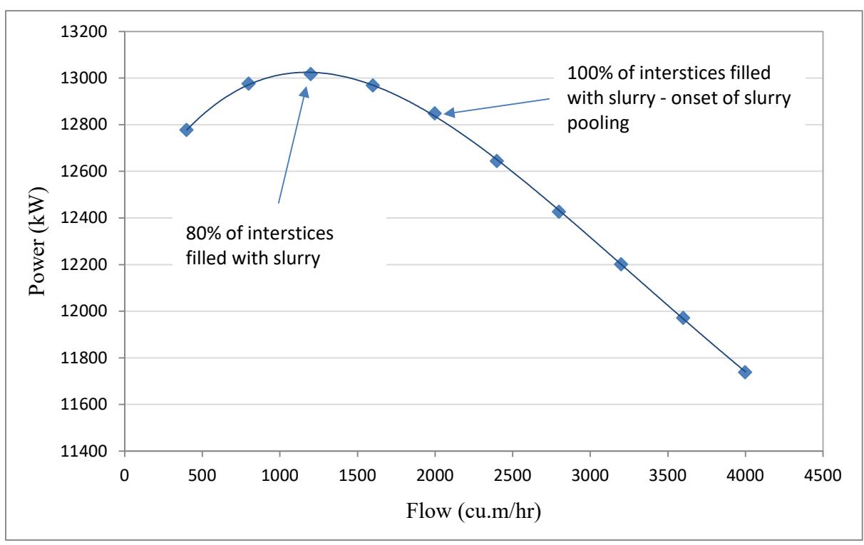 Figure 13 – Predicted Power Response to Changes in Slurry Flowrate