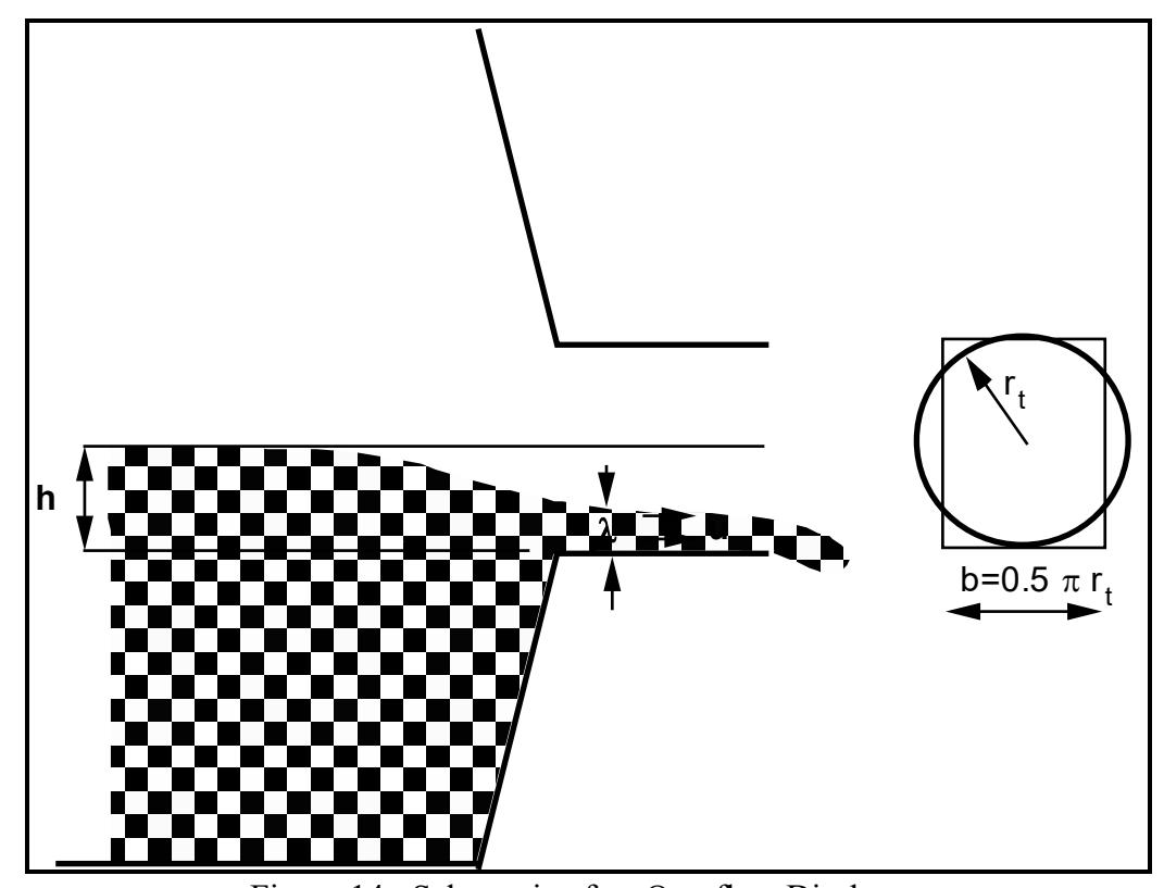 Figure 14: Schematic of an Overflow Discharge