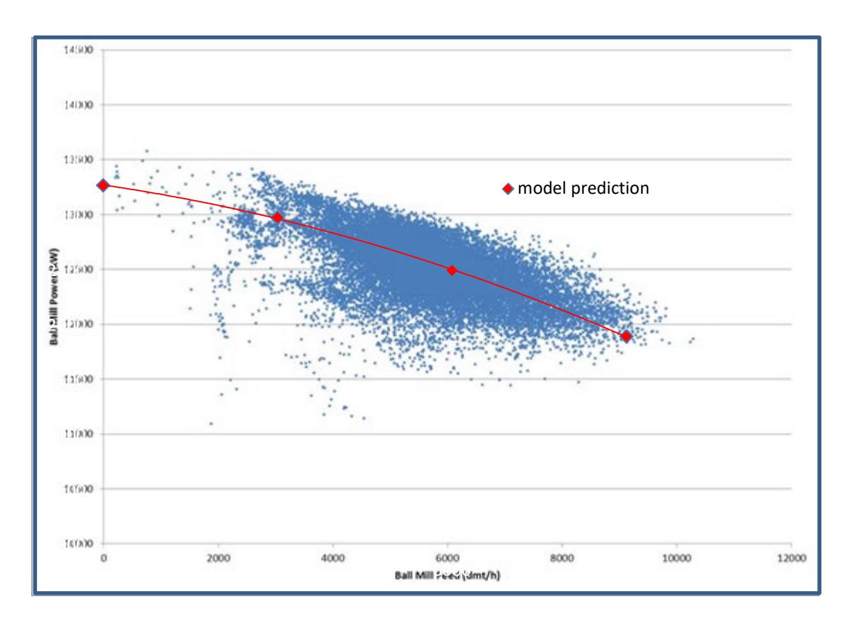 Figure 16 – Measured vs Predicted Ball Mill Power Response to Changes in Flowrate