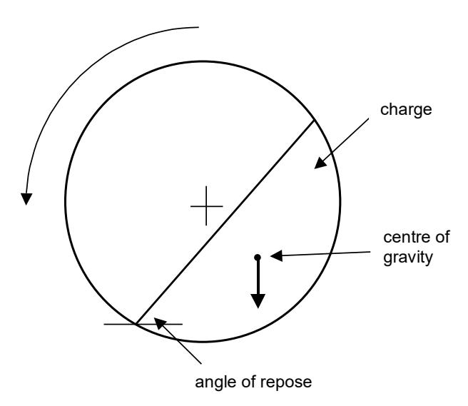 Figure 1 – "Classical" View of the Grinding Charge in Tumbling Mills