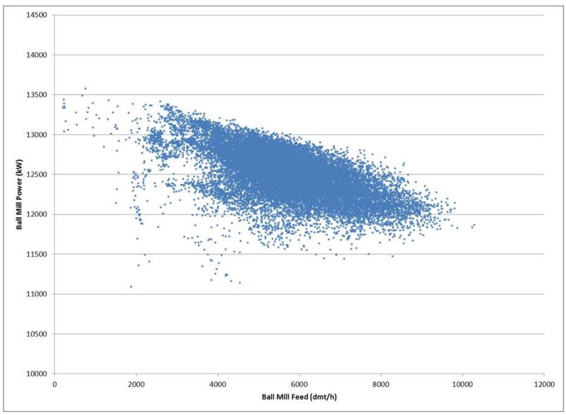 Figure 5 – Production Data from an Operating Ball Mill
