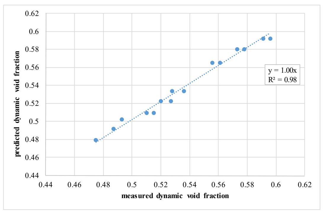 Figure 6 – Observed vs predicted values of the dynamic void fraction