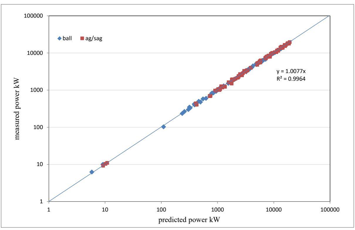 Figure 7 – Observed vs Predicted On-line Motor Input Power Draw of AG, SAG and Ball Mills
