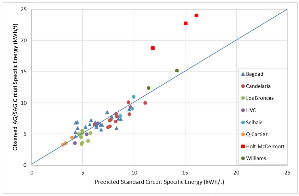 Figure 7 Observed AG/SAG specific energy versus predicted specific energy using the SPI model (Data from Amelunxen et al. 2014 and Starkey and Dobby 1996)