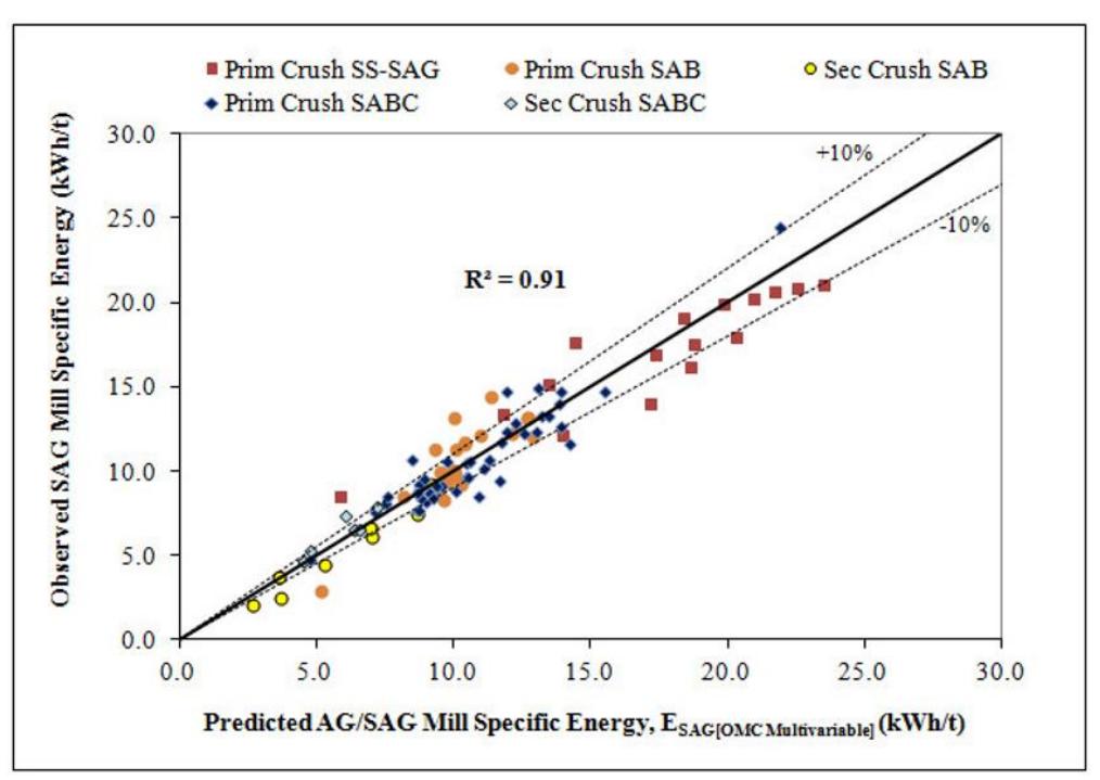 Figure 8 - Observed AG/SAG specific energy versus predicted specific energy using the OMC model