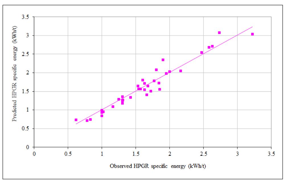 Figure 10 - Observed HPGR specific energy versus predicted specific energy using the Morrell model