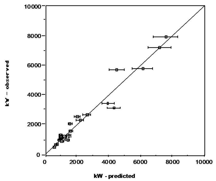 Figure 14 – Observed vs Simulated AG/SAG Mill Power Draw Using Variable Rates Model(after Morrell and Morrison, 1996)