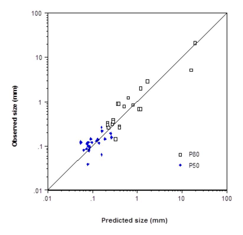 Figure 15- Observed vs Simulated AG/SAG Mill Product Size Using Variable Rates(after Morrell and Morrison, 1996)