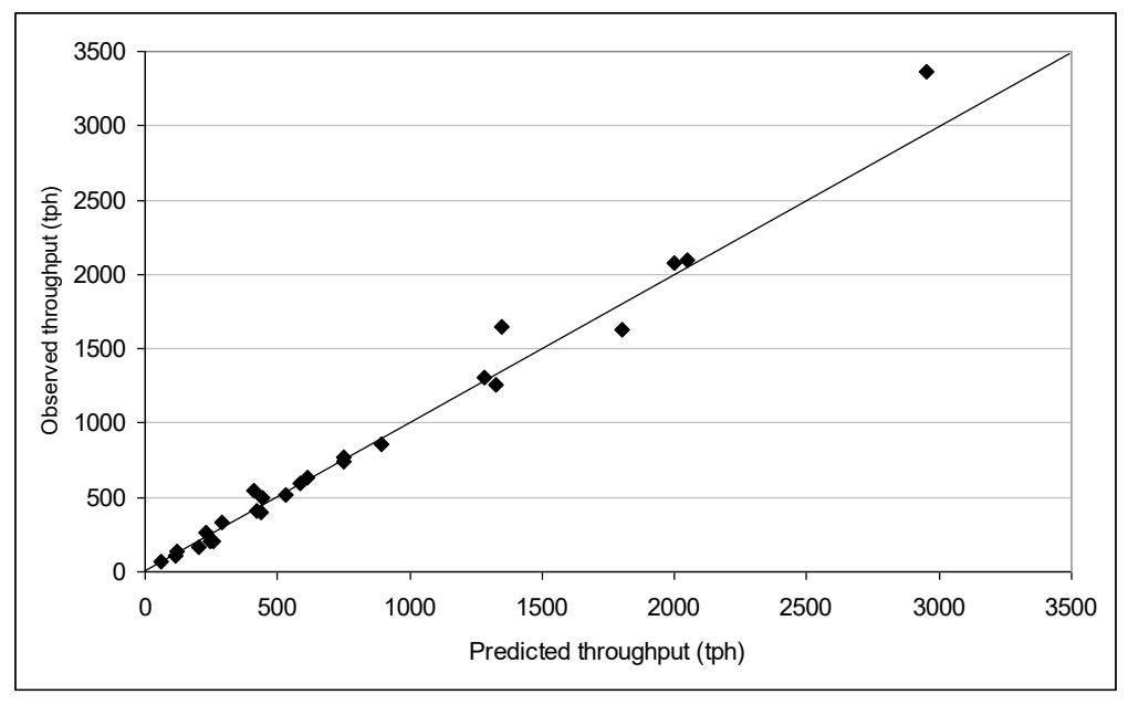 Figure 16 - Observed vs Simulated AG/SAG Mill Throughput Using Morrell Simulation Model (after Morrell, 2004 b )