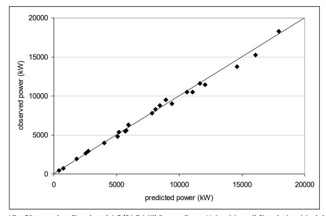 Figure 17 - Observed vs Simulated AG/SAG Mill Power Draw Using Morrell Simulation Model (after Morrell, 2004 b )