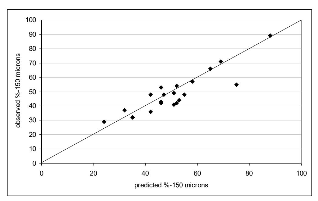 Figure 18 – Observed vs Predicted AG/SAG Mill Product Size Using Morrell Simulation Model (- 150 micron) (after Morrell, 2004 b )