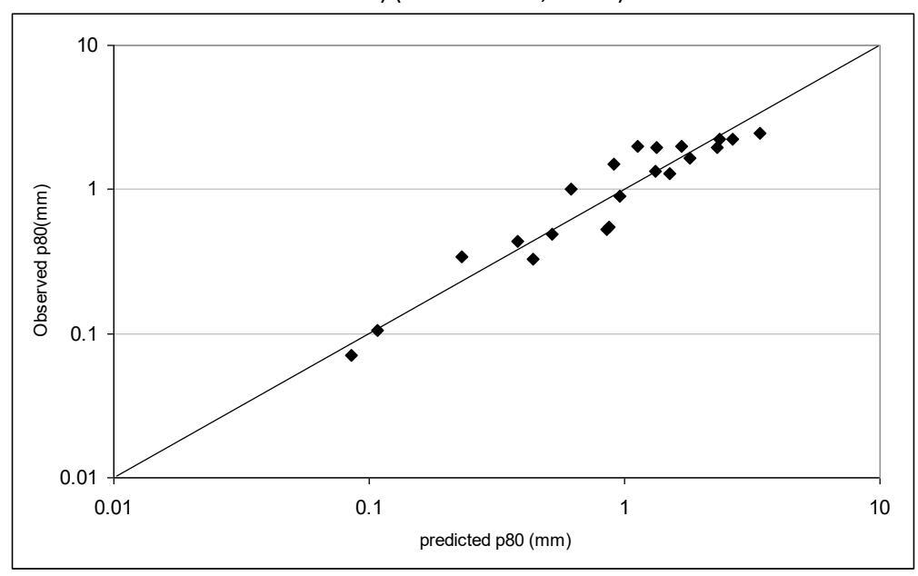 Figure 19 - Observed vs Predicted Product Size AG/SAG Mill Product Size Using Morrell Simulation Model (P80) (after Morrell, 2004 b )