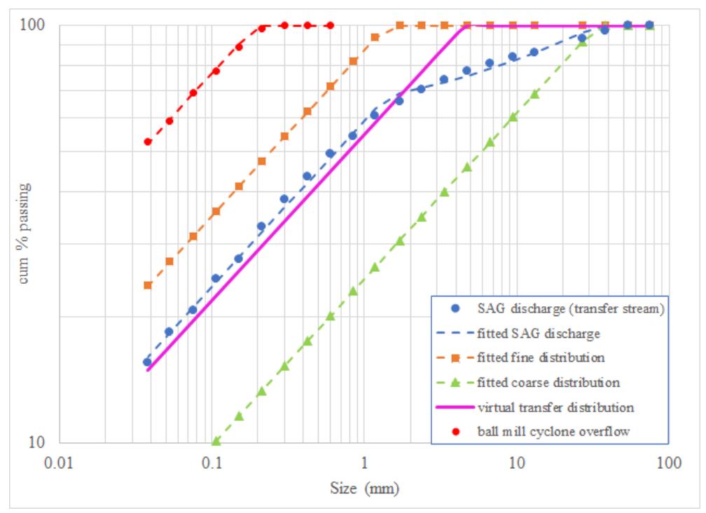 Figure 3 – Example of a "Virtual" transfer size distribution