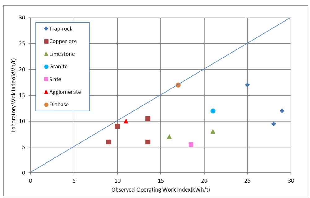Figure 4 Bond laboratory crushing work index versus observed operating crushing work index ( Redrawn after Moore 1982)
