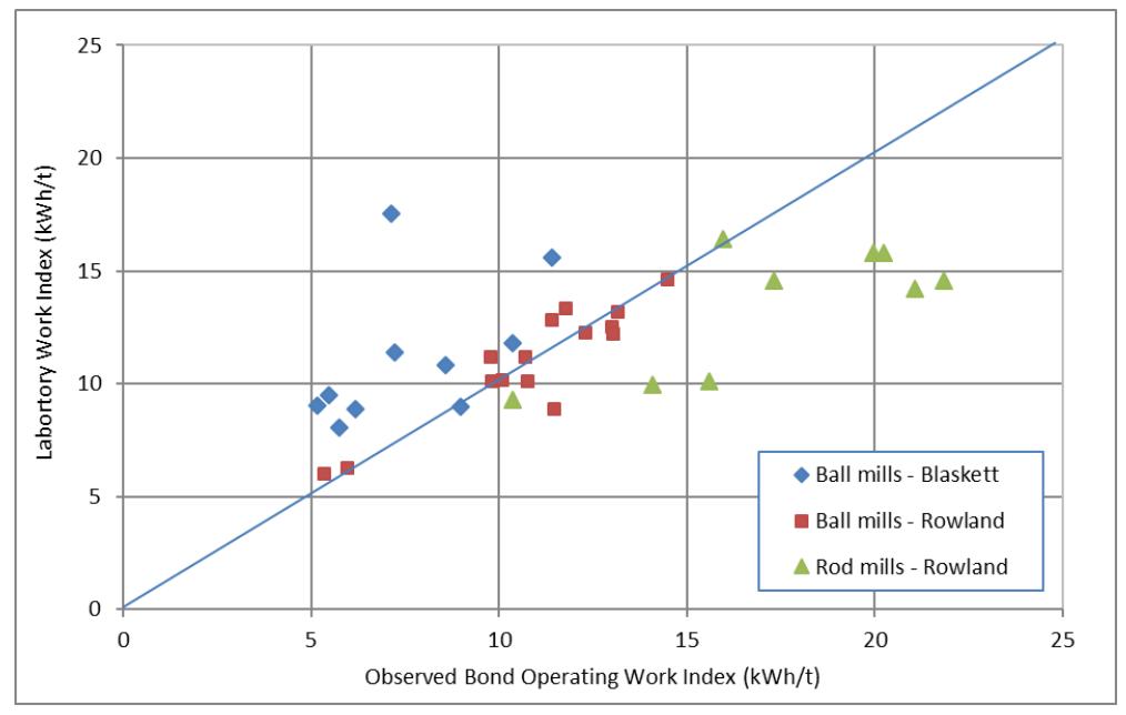 Figure 5 Bond laboratory rod and ball mill work index versus observed operating work index (Redrawn after Blaskett 1969 and Rowland 1973)
