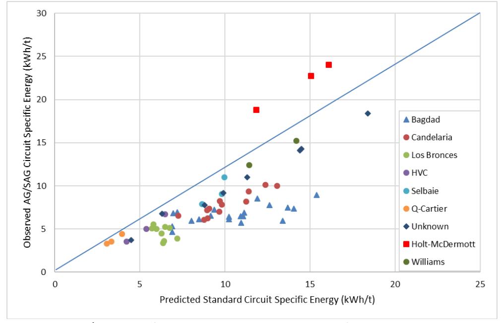 Figure 6 Observed AG/SAG specific energy versus predicted specific energy using the SPI Model and fsag set to unity (Data from Amelunxen et al. 2014 and Starke