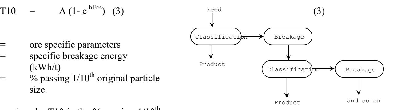 Figure 1 - Concept of classification and breakage in a crusher