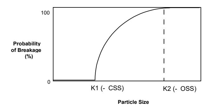 Figure 3 - Classification function for the crusher model