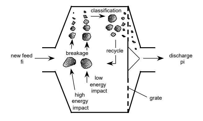 Figure 4 - Conceptual model of a SAG mill