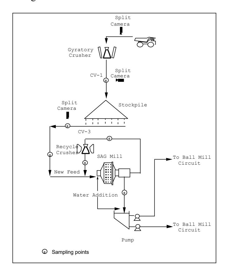 Figure 7 - Schematic of crushing/SAG mill circuit