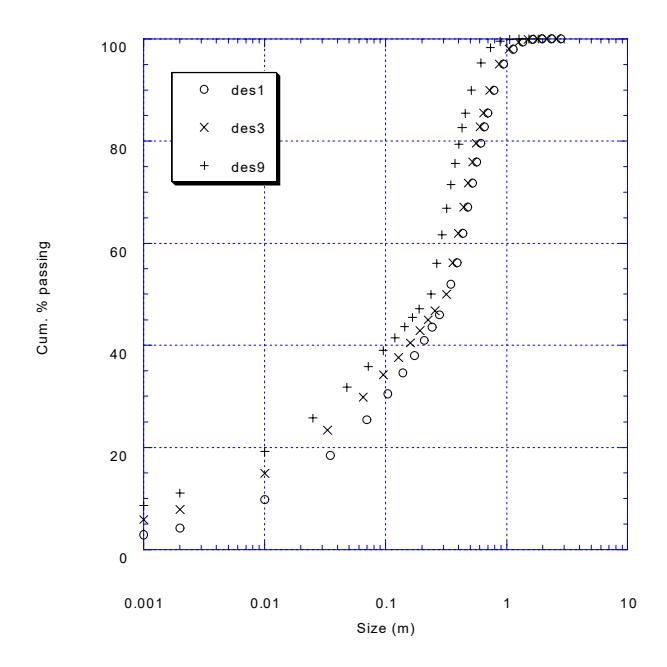 Figure 8 - ROM size distributions from 3 different blast designs