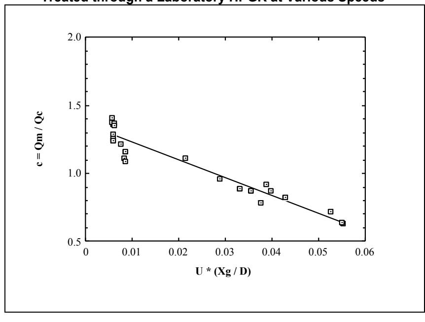 Figure 2: Throughput Correction Factor for Diamondiferous Ore  Treated through a Laboratory Scale HPGR