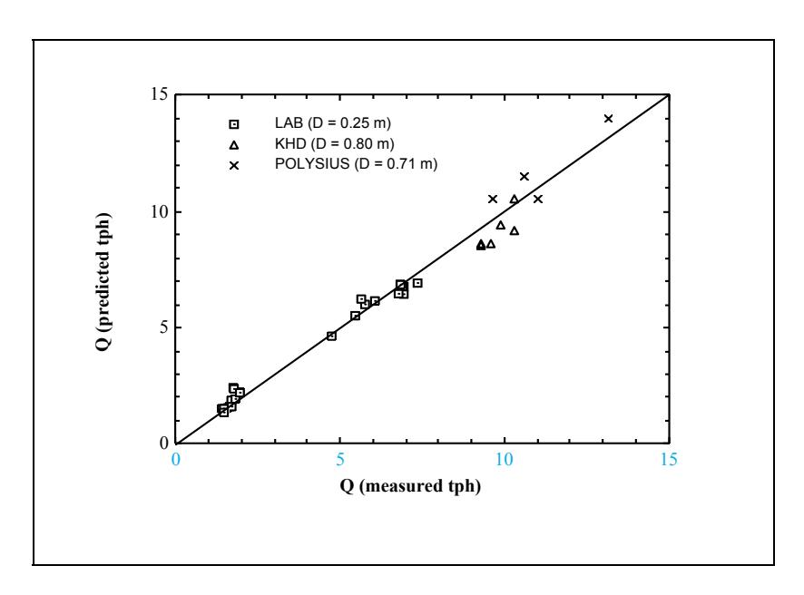 Figure 3: Prediction of Throughput for Two Pilot Scale HPGRs from Equation 2 with Model  Parameter c Calibrated Using Laboratory Scale HPGR data