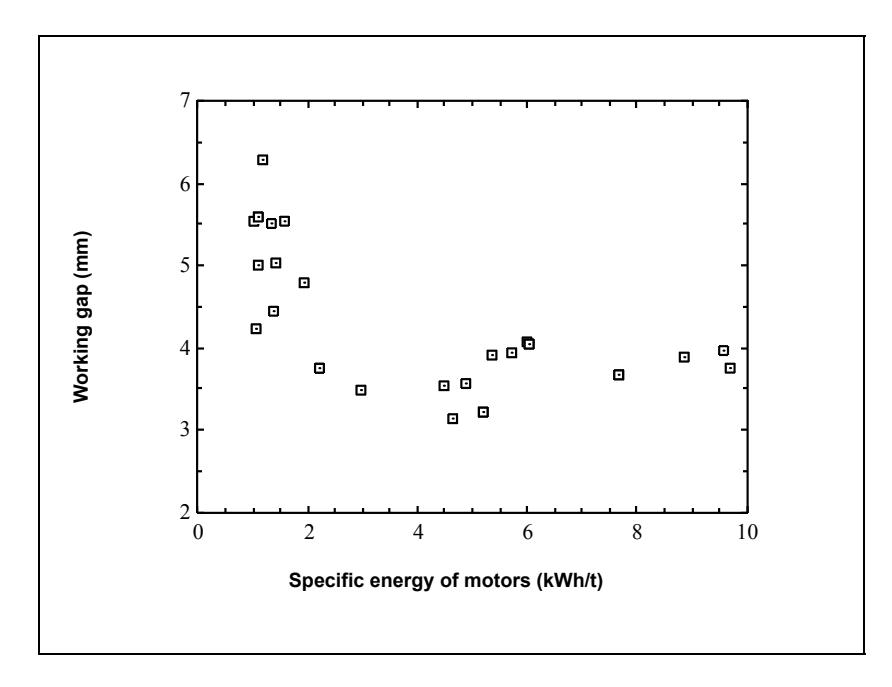 Figure 9: Relationship between Working Gap and Specific Energy for  diamondiferous Ore Treated Through a Laboratory Machine