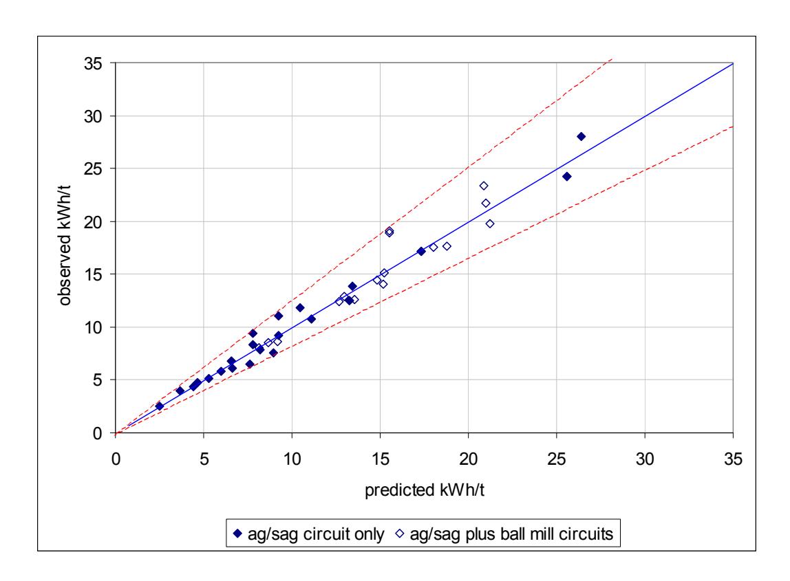 Figure 8 – Predicted AG/SAG and Circuit Specific Energy
