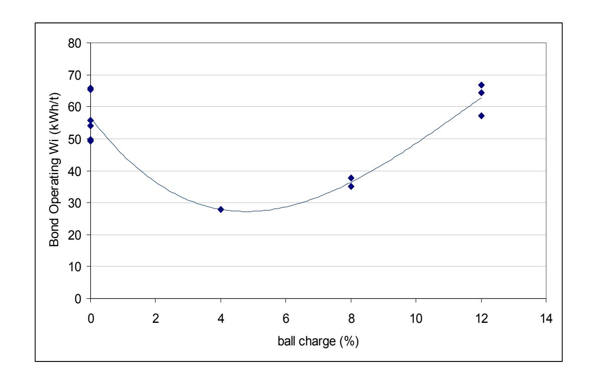 Figure 2 - Trends in Bond Operating Work Index