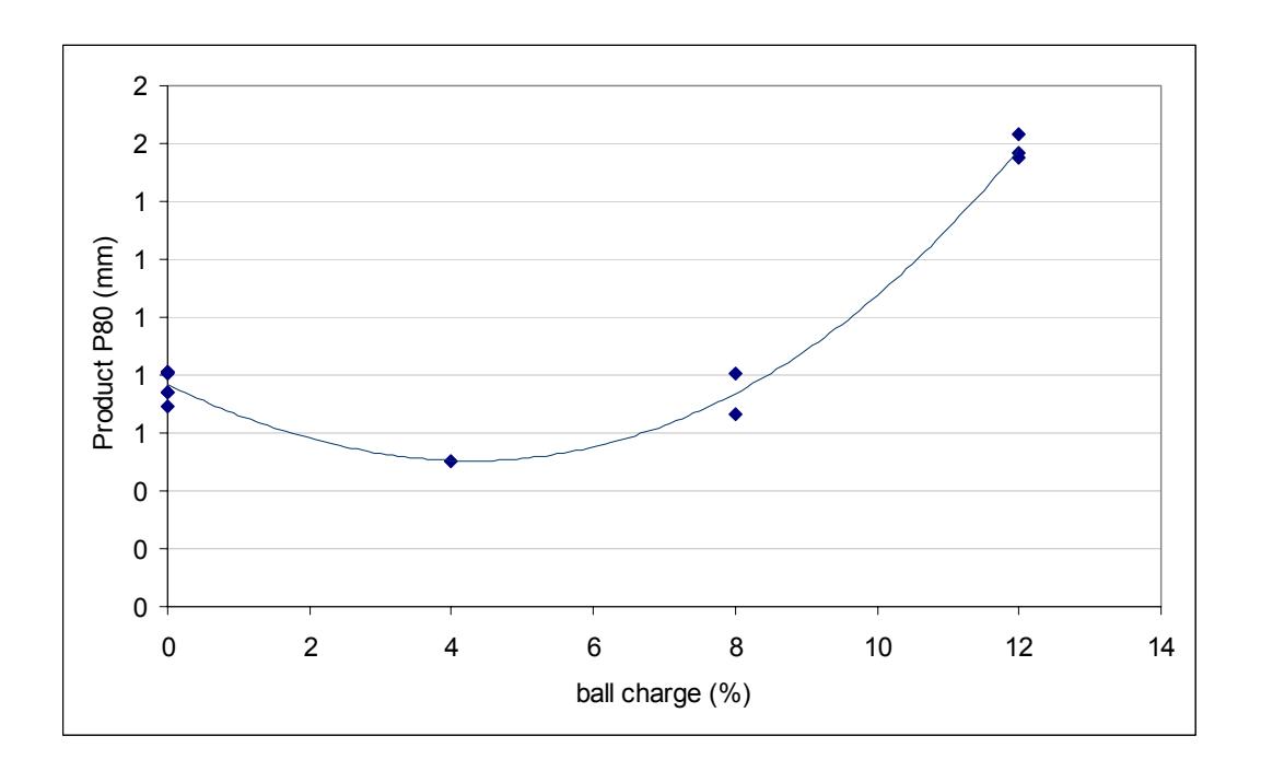 Figure 3 – Relationship between Ball Charge and Product P80