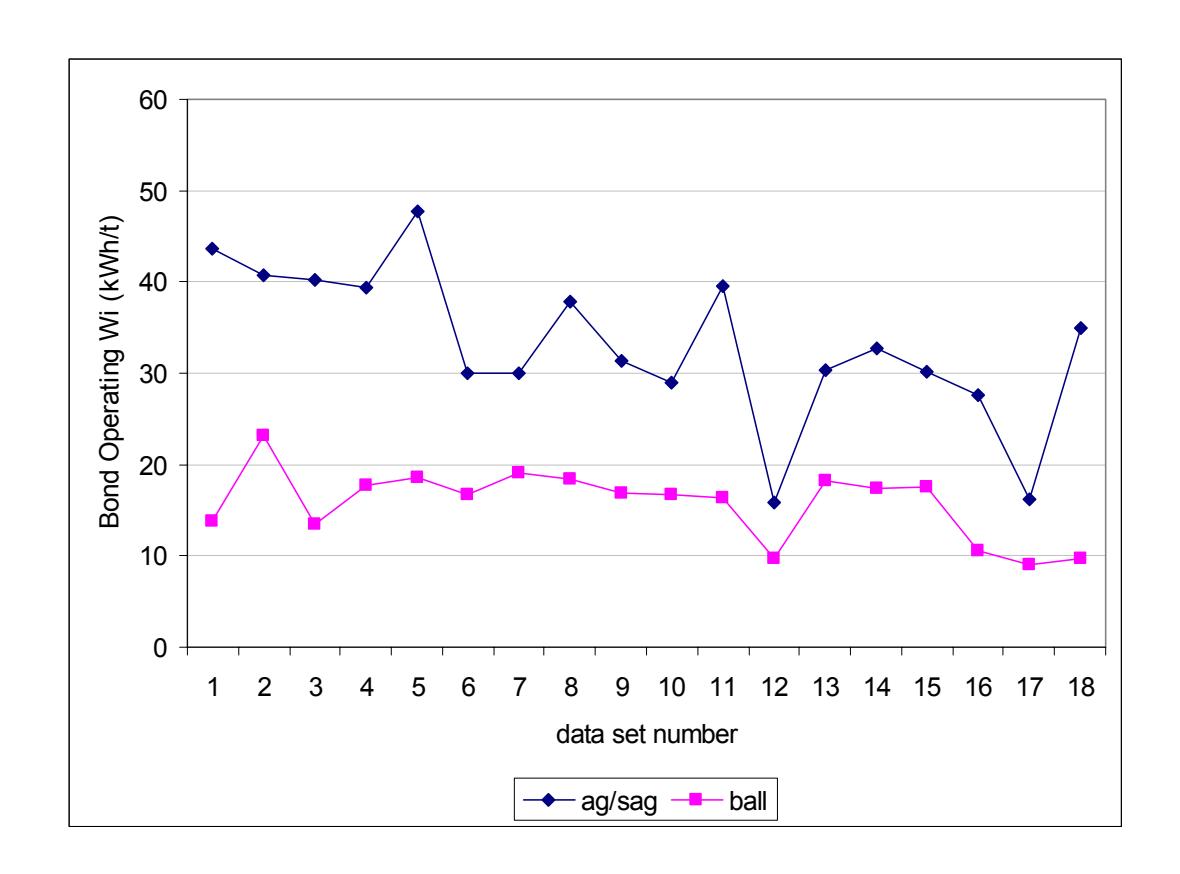 Figure 6 – Bond Operating Work Indices for AG/SAG and Ball Mill Circuits