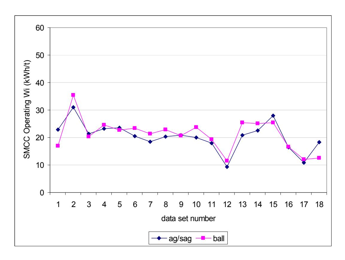 Figure 7 - SMCC Operating Work Indices for AG/SAG and Ball Mill Circuits