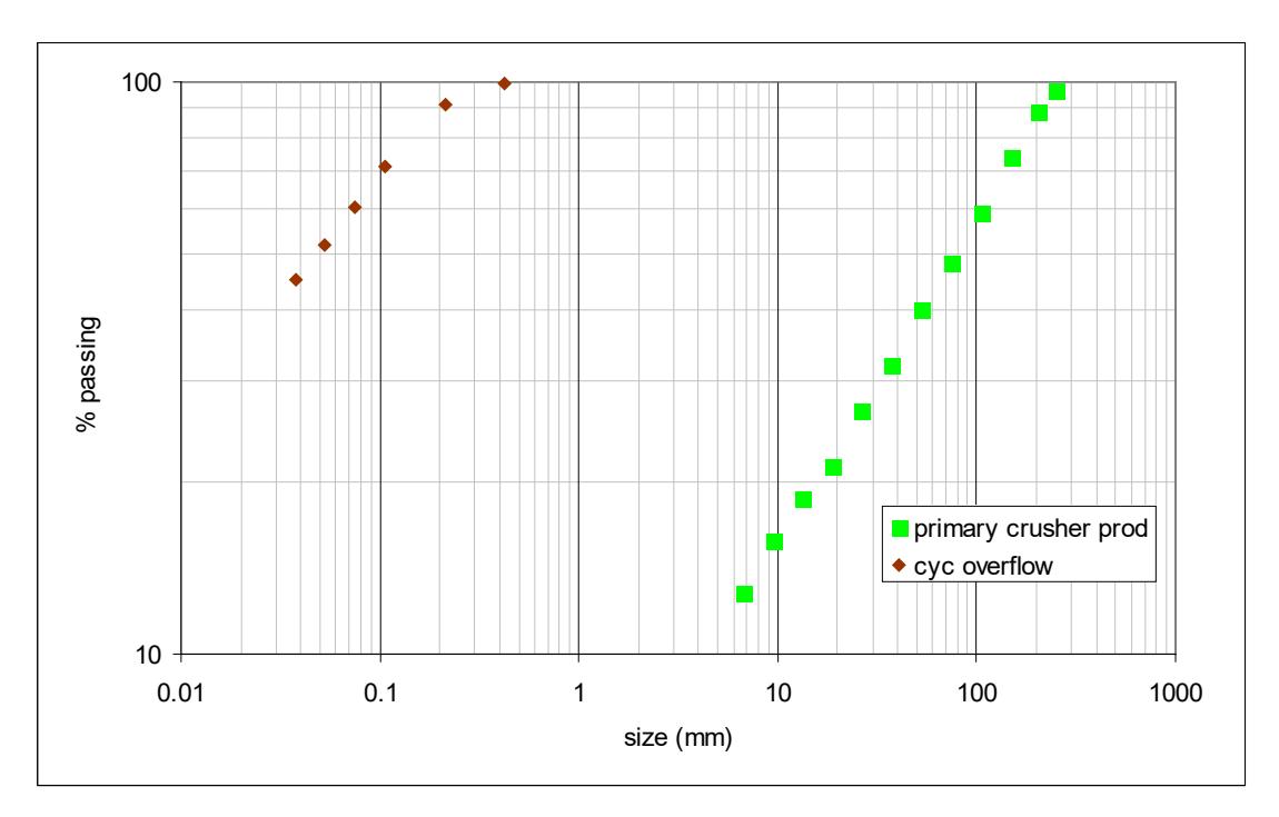 Figure 6 – Example of a Typical Primary Crusher (Open Circuit) Product Distribution  Compared with a Typical Ball Mill Cyclone Overflow Distribution