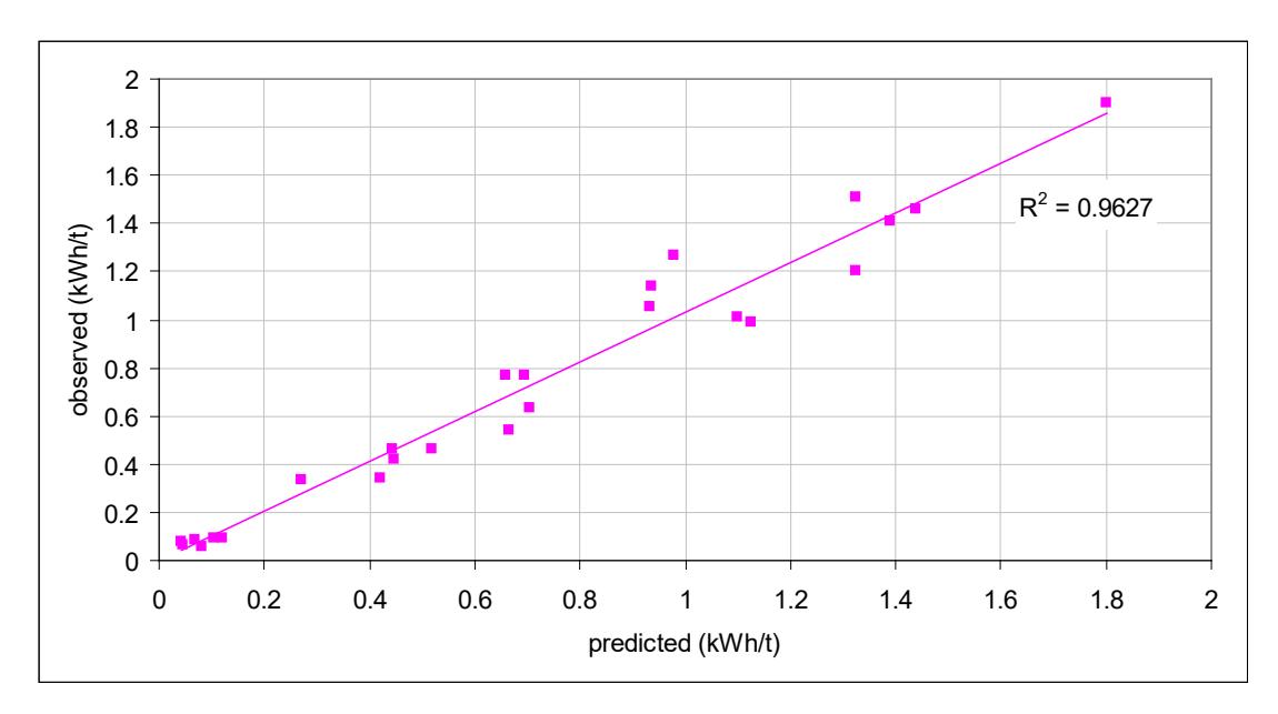 Figure 9 – Observed vs Predicted Conventional Crusher Specific Energy
