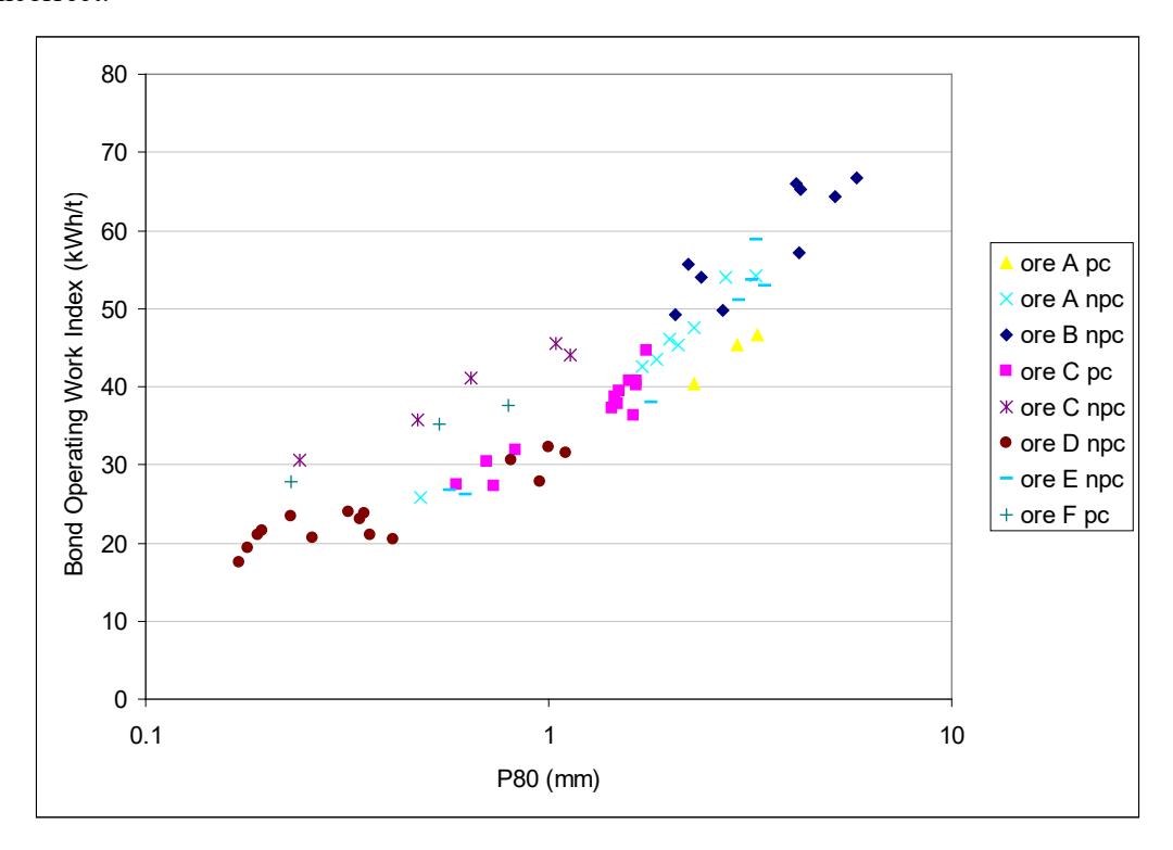 Figure 1 – Relationship Between Bond Operating Work Indices and Product Size in Pilot  AG/SAG Mill Circuits ("pc" relates to circuits using a pebble crusher and