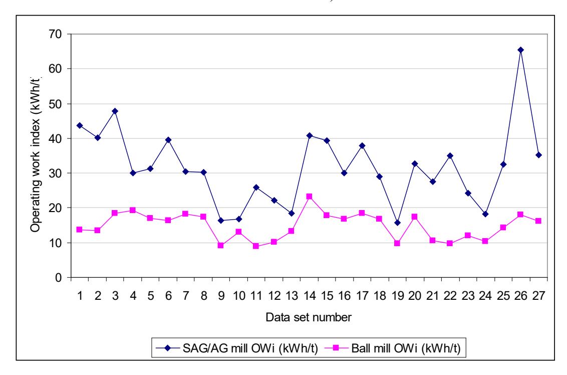 Figure 2 – Difference in Bond Operating Work Indices Between Full-scale AG/SAG and Ball  Mill Circuits