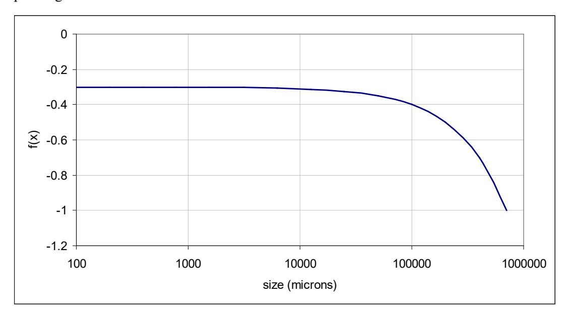 Figure 3 – Plot of the Exponent Function (f(x)) vs Particle Size