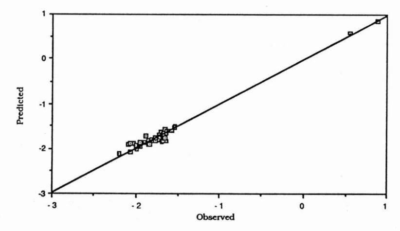 Figure 10 - Observed vs Fitted Log Mill Discharge Rate (cu.m./min)