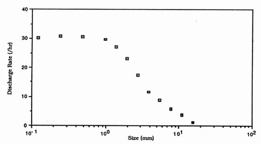 Figure 11 - Discharge Function for Alcoa's Pinjarra Mill