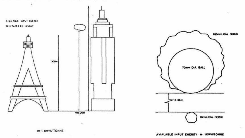 Figure 1 - Various methods of achieving an input energy of 1kWh/tonne