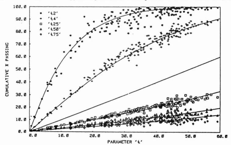 Figure 4 - Relationship to other \( t_{10} \) curves (after Leung, 1987)